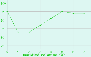 Courbe de l'humidit relative pour Montauban (82)