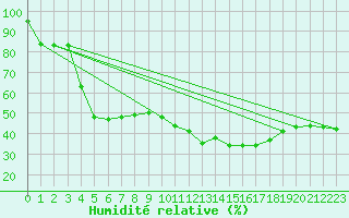 Courbe de l'humidit relative pour Le Tour (74)