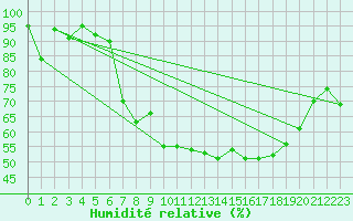 Courbe de l'humidit relative pour Delemont