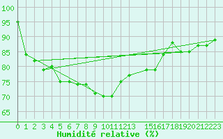 Courbe de l'humidit relative pour Hjartasen