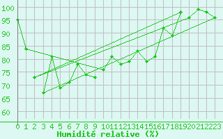 Courbe de l'humidit relative pour Vars - Col de Jaffueil (05)