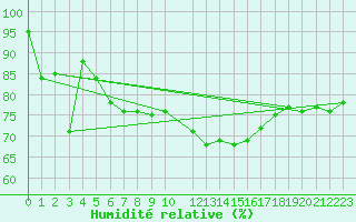 Courbe de l'humidit relative pour Wien / Hohe Warte
