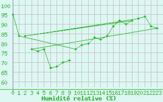 Courbe de l'humidit relative pour Wernigerode
