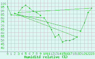 Courbe de l'humidit relative pour Chamonix-Mont-Blanc (74)