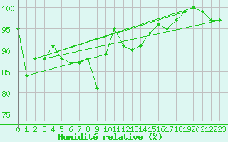 Courbe de l'humidit relative pour Leeds Bradford