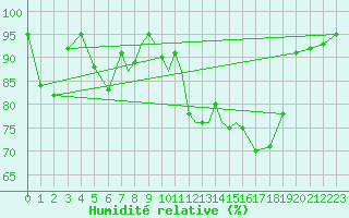 Courbe de l'humidit relative pour Odense / Beldringe