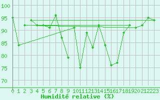 Courbe de l'humidit relative pour Sattel-Aegeri (Sw)