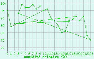 Courbe de l'humidit relative pour Grand Saint Bernard (Sw)