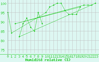 Courbe de l'humidit relative pour Plymouth (UK)