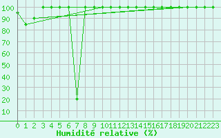 Courbe de l'humidit relative pour Pian Rosa (It)