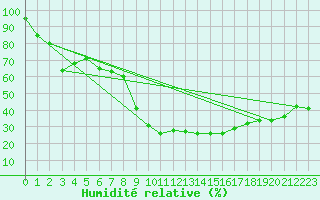Courbe de l'humidit relative pour Grosseto
