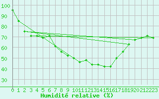Courbe de l'humidit relative pour Neusiedl am See