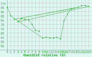 Courbe de l'humidit relative pour Prabichl