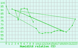 Courbe de l'humidit relative pour Storforshei