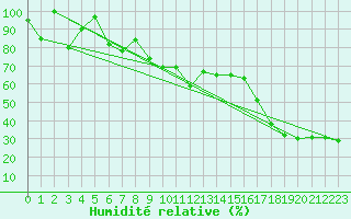 Courbe de l'humidit relative pour Monte S. Angelo