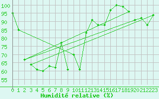 Courbe de l'humidit relative pour Guetsch