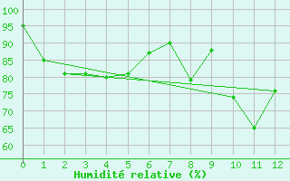 Courbe de l'humidit relative pour Le Plnay (74)