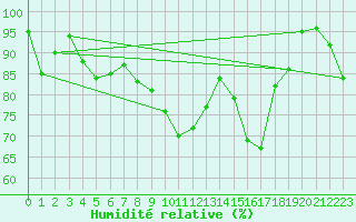 Courbe de l'humidit relative pour Col Des Mosses