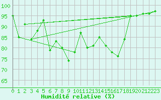 Courbe de l'humidit relative pour Chasseral (Sw)