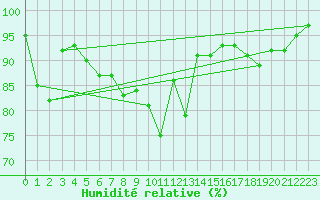 Courbe de l'humidit relative pour Dunkeswell Aerodrome