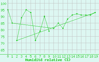 Courbe de l'humidit relative pour Hornbjargsviti