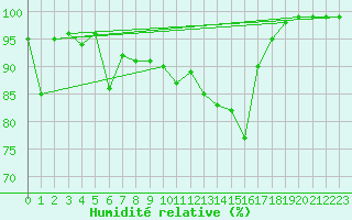 Courbe de l'humidit relative pour Ebnat-Kappel