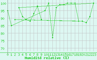 Courbe de l'humidit relative pour Les Attelas