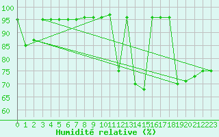 Courbe de l'humidit relative pour Ontinyent (Esp)