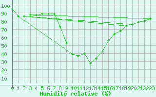 Courbe de l'humidit relative pour Ratece