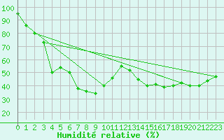 Courbe de l'humidit relative pour Torino / Bric Della Croce