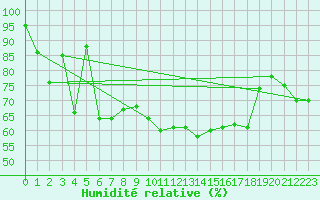 Courbe de l'humidit relative pour Ploumanac'h (22)