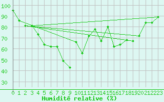 Courbe de l'humidit relative pour Porvoo Kilpilahti
