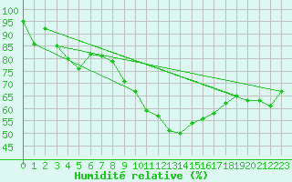 Courbe de l'humidit relative pour Lagunas de Somoza