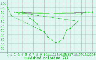 Courbe de l'humidit relative pour Virtsu