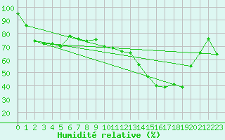 Courbe de l'humidit relative pour Dax (40)