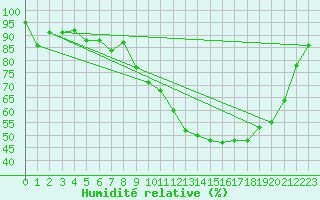 Courbe de l'humidit relative pour Ble / Mulhouse (68)
