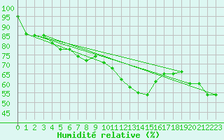 Courbe de l'humidit relative pour Capo Palinuro