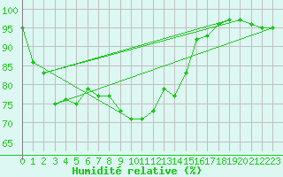 Courbe de l'humidit relative pour Stavoren Aws