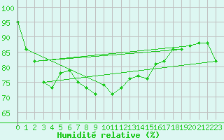 Courbe de l'humidit relative pour Walney Island