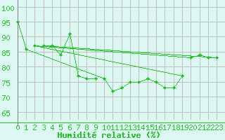 Courbe de l'humidit relative pour Topcliffe Royal Air Force Base