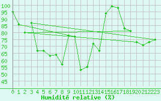 Courbe de l'humidit relative pour Gornergrat