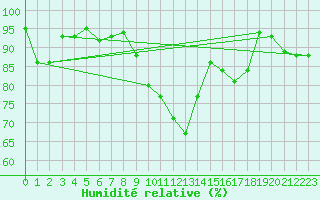 Courbe de l'humidit relative pour Lachen / Galgenen