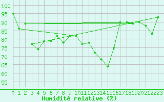 Courbe de l'humidit relative pour Odiham