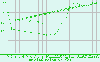 Courbe de l'humidit relative pour Bad Marienberg