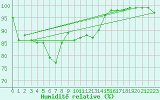 Courbe de l'humidit relative pour Cevio (Sw)