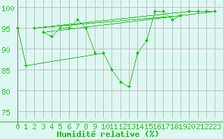 Courbe de l'humidit relative pour Cevio (Sw)