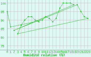Courbe de l'humidit relative pour St Peter-Ording