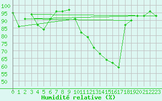 Courbe de l'humidit relative pour Saint-Girons (09)