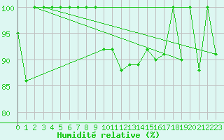 Courbe de l'humidit relative pour Jungfraujoch (Sw)