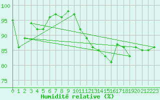 Courbe de l'humidit relative pour Magilligan